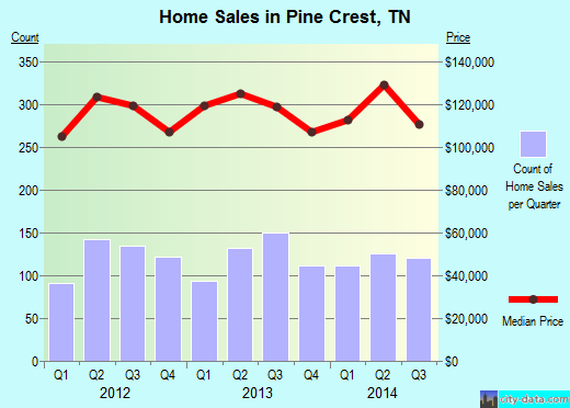 Pine Crest,TN real estate house value index trend