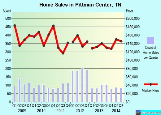 Pittman Center,TN real estate house value index trend