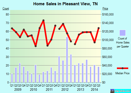 Pleasant View,TN real estate house value index trend