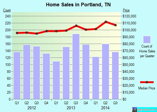 Portland,TN real estate house value index trend