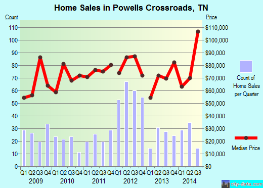 Powells Crossroads,TN real estate house value index trend