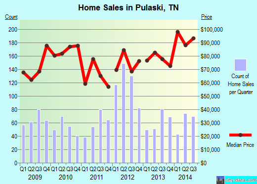 Pulaski,TN index of house prices