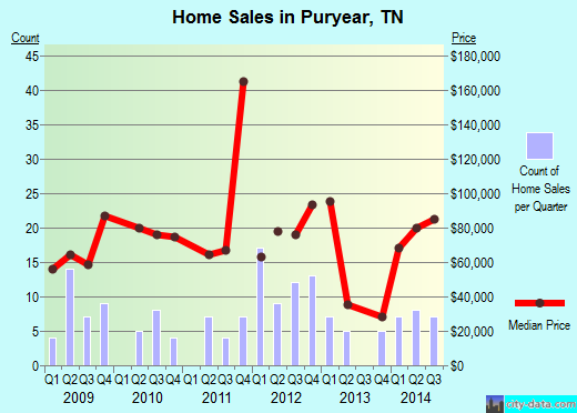 Puryear,TN real estate house value index trend