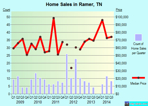 Ramer,TN real estate house value index trend