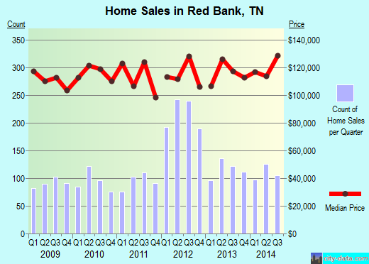 Red Bank,TN real estate house value index trend