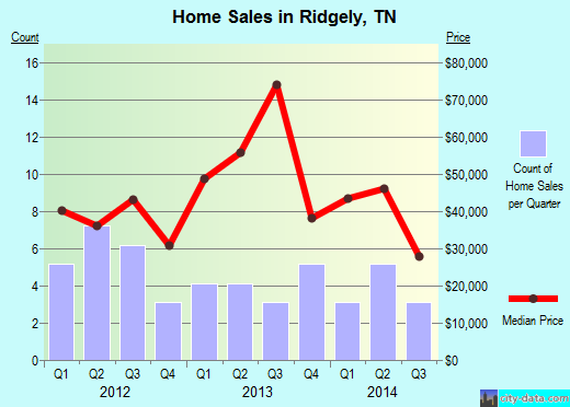 Ridgely,TN real estate house value index trend