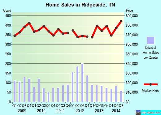 Ridgeside,TN real estate house value index trend