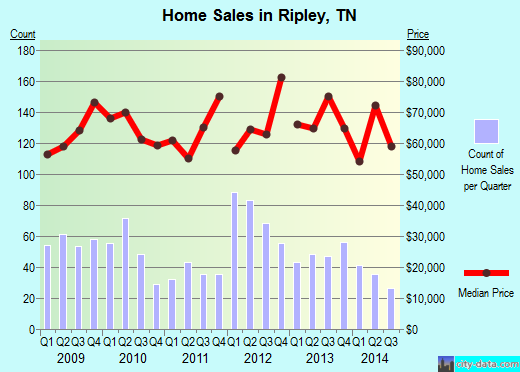 Ripley,TN real estate house value index trend