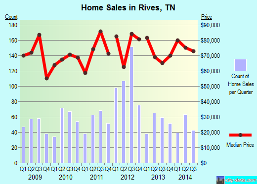 Rives,TN real estate house value index trend