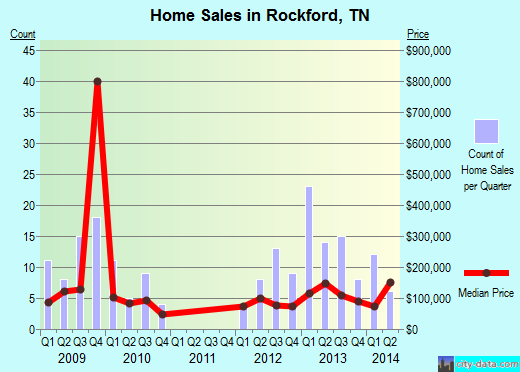 Rockford,TN real estate house value index trend