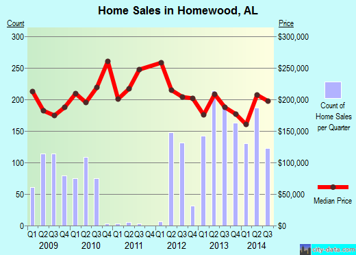 Homewood,AL real estate house value index trend