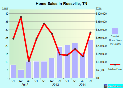 Rossville,TN real estate house value index trend