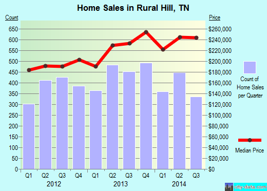Rural Hill,TN real estate house value index trend