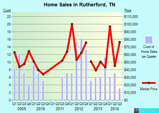 Rutherford,TN real estate house value index trend