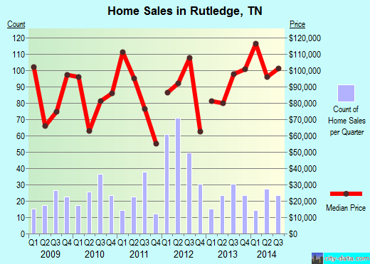 Rutledge,TN real estate house value index trend