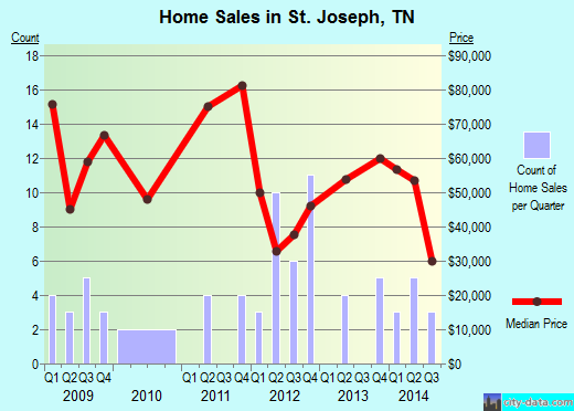 St. Joseph,TN real estate house value index trend