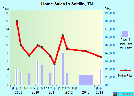 Saltillo,TN real estate house value index trend