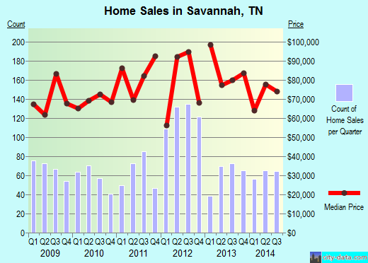 Savannah,TN real estate house value index trend