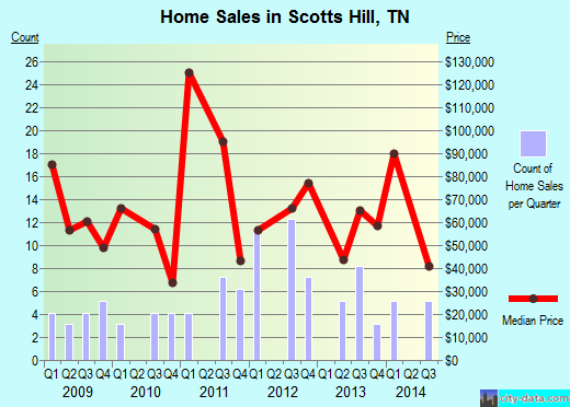 Scotts Hill,TN real estate house value index trend