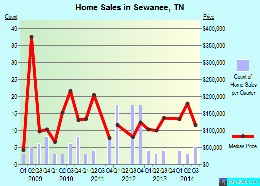 Sewanee,TN real estate house value index trend