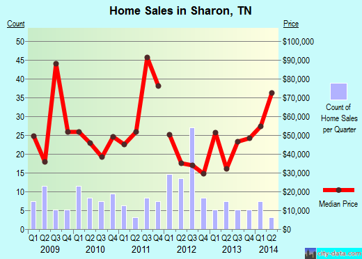 Sharon,TN real estate house value index trend