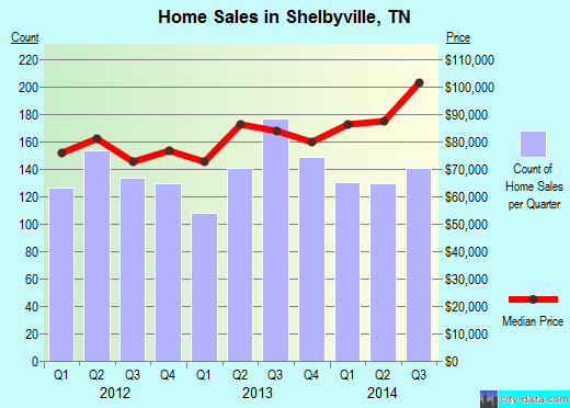 Shelbyville,TN real estate house value index trend