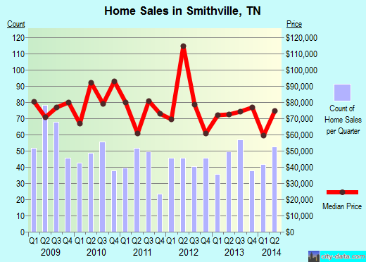 Smithville, Tennessee (TN 37166) profile: population, maps, real estate