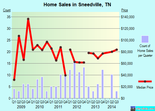 Sneedville,TN real estate house value index trend