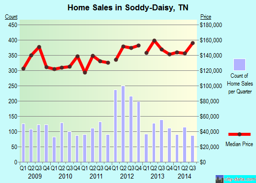 Soddy-Daisy,TN real estate house value index trend