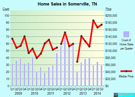 Somerville,TN real estate house value index trend