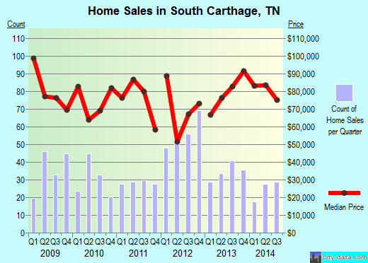 South Carthage,TN real estate house value index trend