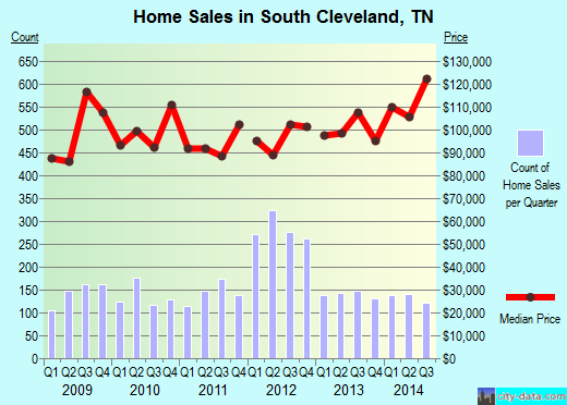South Cleveland,TN real estate house value index trend