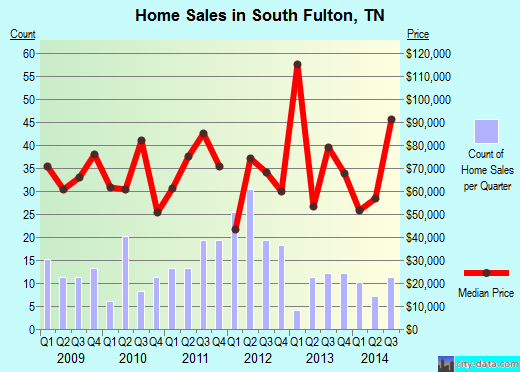 South Fulton,TN real estate house value index trend