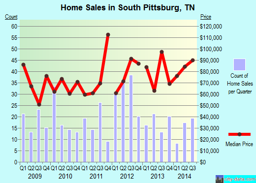 South Pittsburg,TN real estate house value index trend