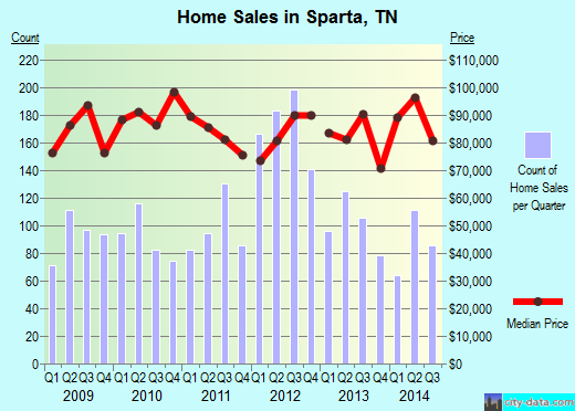 Sparta,TN real estate house value index trend