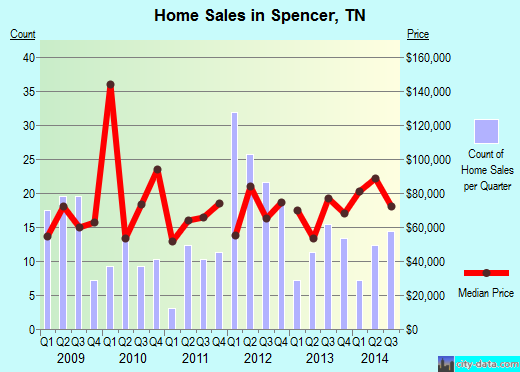 Spencer,TN real estate house value index trend