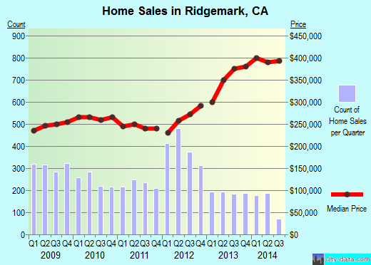 Ridgemark,CA real estate house value index trend