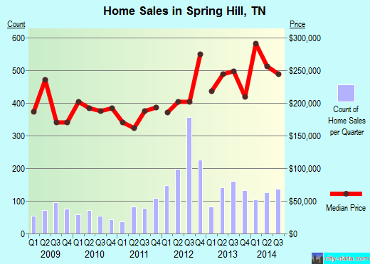 Spring Hill Tennessee Tn 37179 Profile Population Maps Real