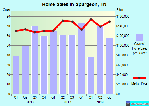 Spurgeon,TN real estate house value index trend