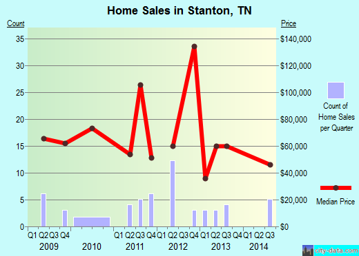 Stanton,TN real estate house value index trend