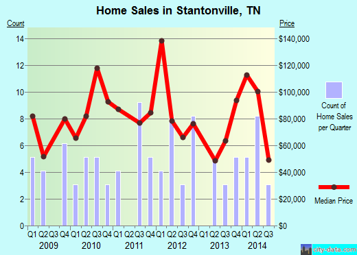 Stantonville,TN real estate house value index trend