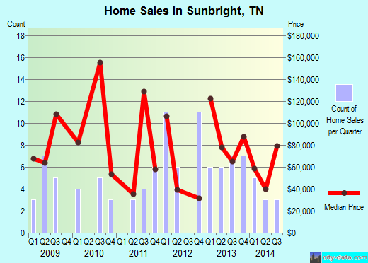 Sunbright,TN index of house prices