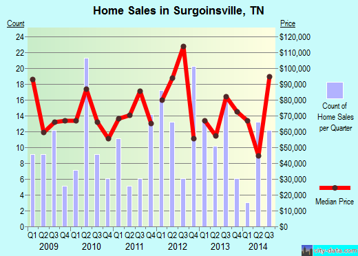 Surgoinsville,TN real estate house value index trend