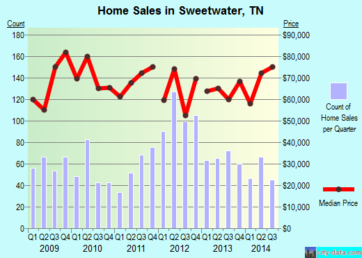 Sweetwater,TN real estate house value index trend