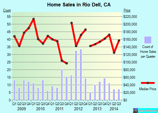 Rio Dell,CA real estate house value index trend