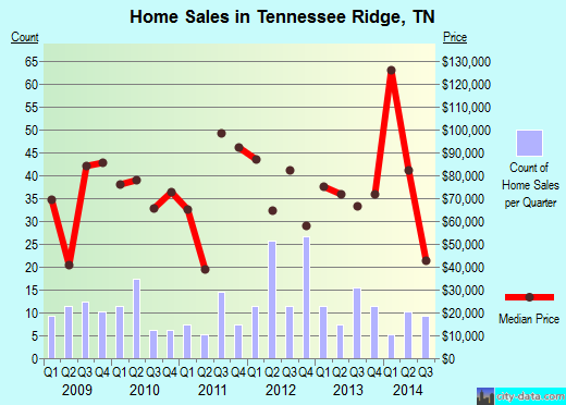 Tennessee Ridge,TN real estate house value index trend
