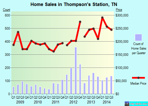 Thompson's Station,TN real estate house value index trend