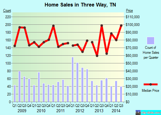 Three Way,TN real estate house value index trend