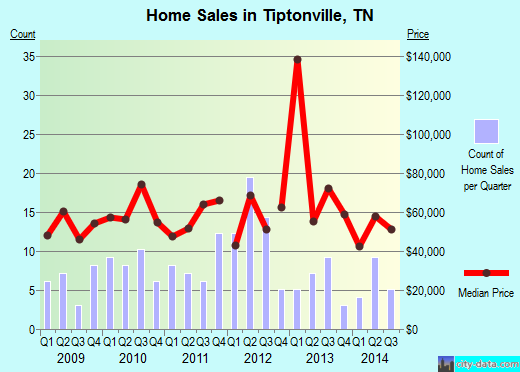 Tiptonville,TN real estate house value index trend
