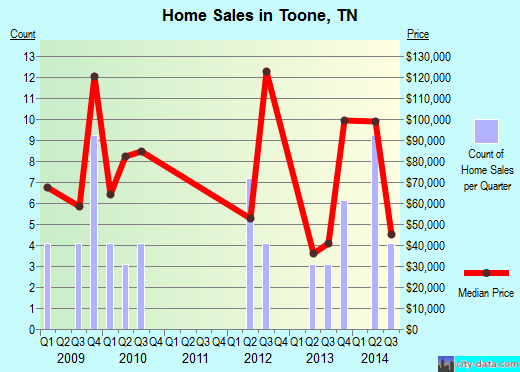 Toone,TN real estate house value index trend